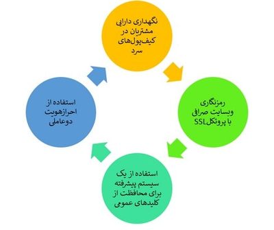 ویژگی‌های صرافی بای بیت