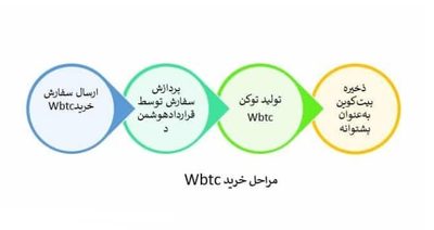توکن WBTC