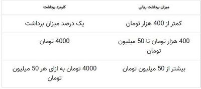3 (Copy) میزان برداشت مجاز در صرافی نوبیتکس