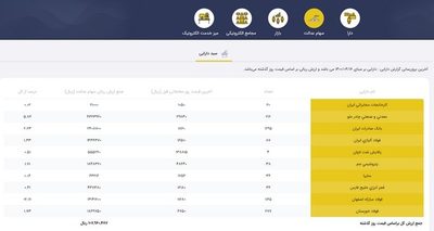 سهام عدالت در سامانه یکپارچه ذینفعان بازار سرمایه