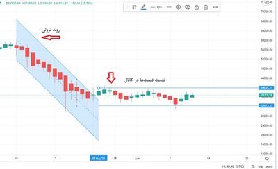 تحلیل روند بوسیله پرایس اکشن