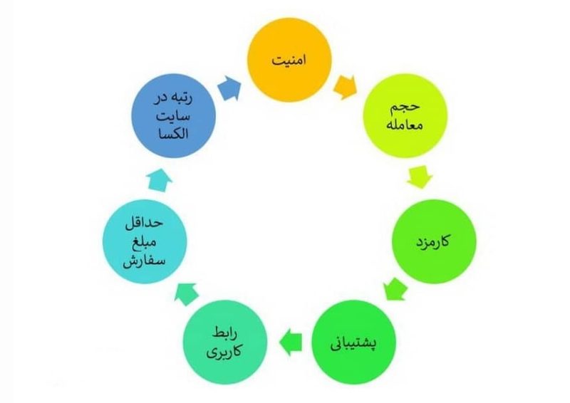 Untitled ویژگیهای بهترین صرافی ارز دیجیتال ایرانی