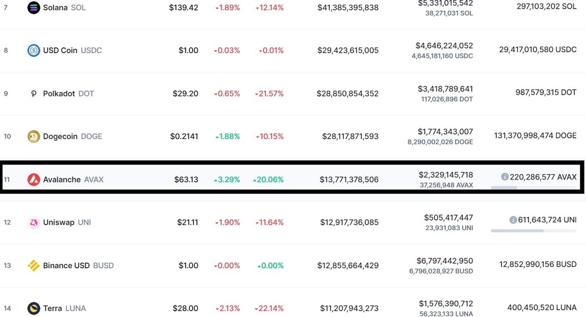 جایگاه آوالانچ در کوین مارکت کپ