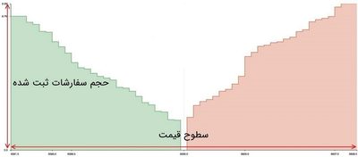 نحوه استفاده معامله‌گران از داده‌های نمودار عمق بازار