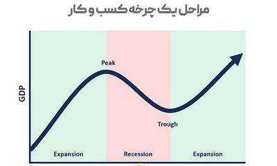 مراحل چرخه کسب و کار 