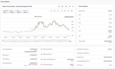نمودار شمعی و اطلاعات مهم قیمتی بیت کوین