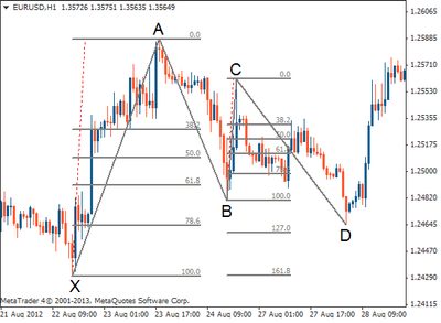 الگوی هارمونیک گارتلی Gartley