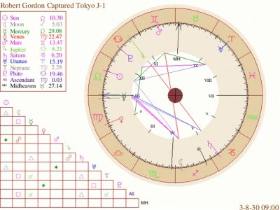 سیارات منظومه شمسی در زودیاک