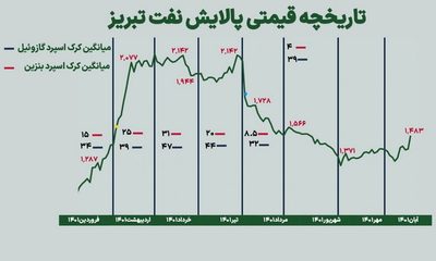  محاسبه کرک اسپرد پالایشگاه‌های ایران
