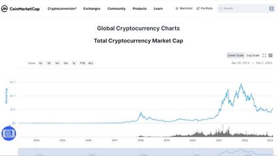 بخش Global Charts سایت کوین مارکت کپ
