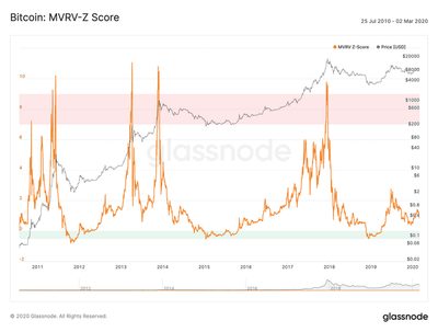 شاخص MVRV z-score