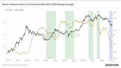 اندیکاتور (NVT RATIO (90d MA