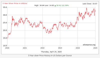 5-Year-Silver-Price-in-US-Dollars-per-Ounce