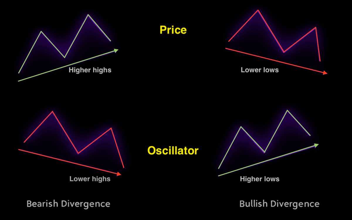 استراتژی واگرایی‌ها (Divergence Strategy)