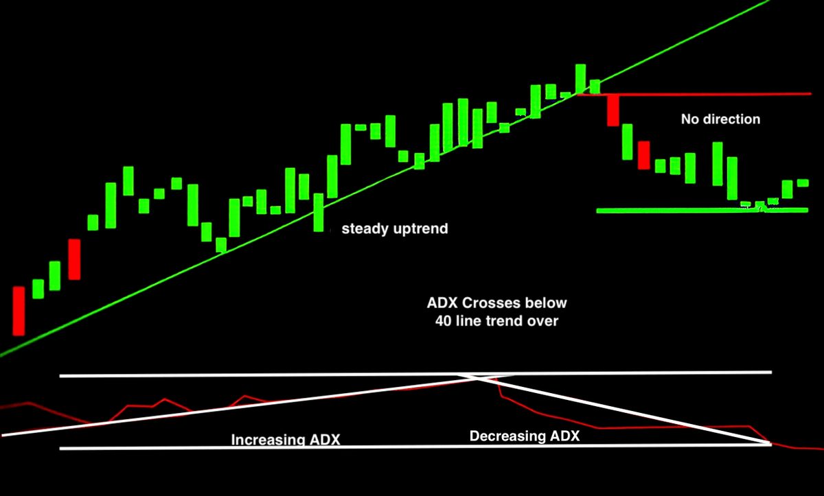 اندیکاتور ADX (Average Directional Index)