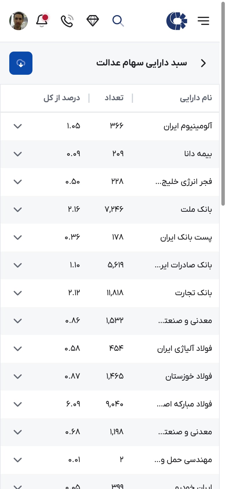 مشاهده سهام عدالت در ذینفعان بازار سرمایه: نام شرکت، تعداد و درصد از کل
