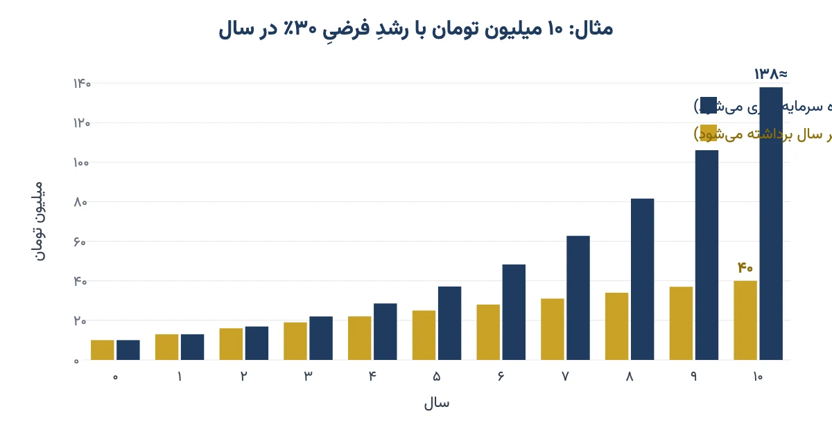 نمودار مقایسهٔ سود مرکب و سود ساده برای ۱۰ میلیون تومان با رشد فرضی ۳۰ درصد در ۱۰ سال