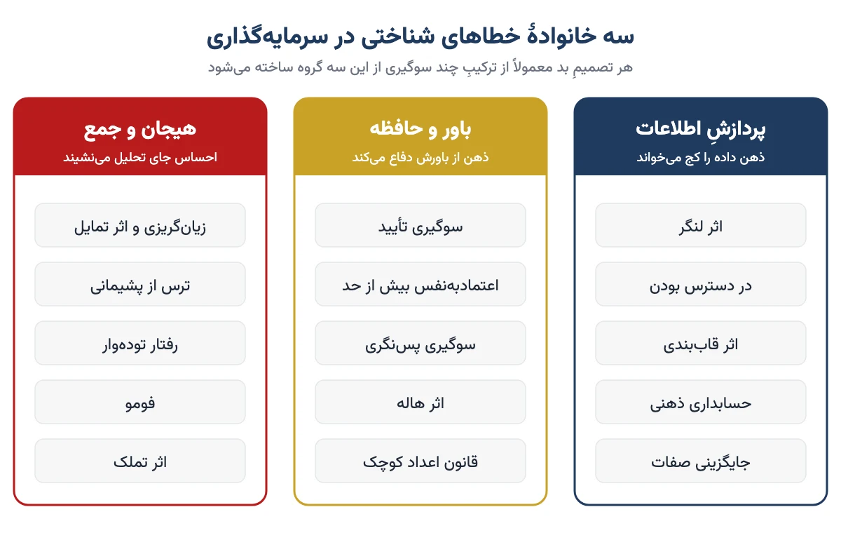 سه خانوادهٔ خطاهای شناختی در سرمایه‌گذاری: پردازش اطلاعات، باور و حافظه، هیجان و جمع، با نمونه‌های هر گروه