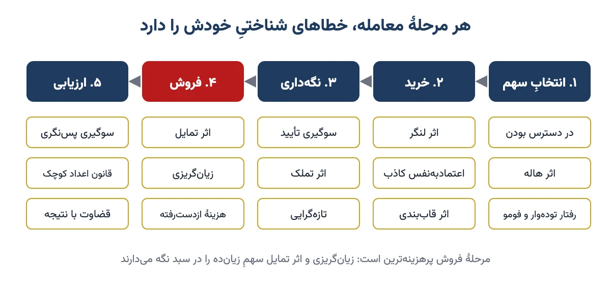 سوگیری‌های شناختیِ رایج در پنج مرحلهٔ معامله: انتخاب سهم، خرید، نگه‌داری، فروش و ارزیابی