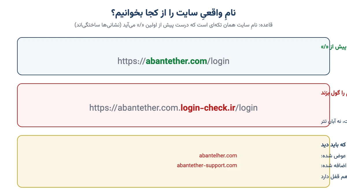شکلی که نشان می‌دهد نامِ واقعیِ سایت تکهٔ پیش از اولین اسلش در نشانی است، با نمونهٔ نشانیِ درست و جعلی