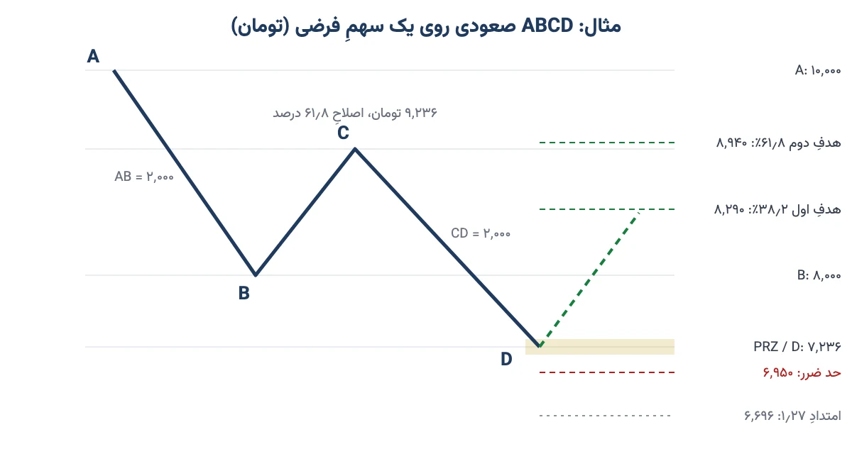 مثال عددی الگوی ABCD صعودی با ناحیهٔ ورود، حد ضرر و دو هدف قیمتی