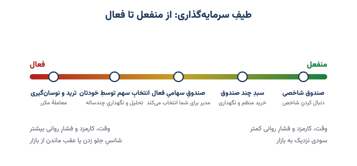 طیف سرمایه‌گذاری از منفعل تا فعال: صندوق شاخصی، سبد چند صندوق، صندوق سهامی فعال، انتخاب سهم و ترید