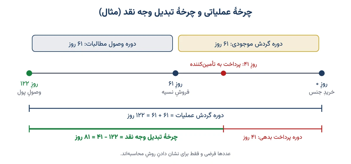 نمودار زمانی دوره گردش موجودی، دوره وصول مطالبات، دوره پرداخت بدهی و چرخهٔ تبدیل وجه نقد با مثال فرضی