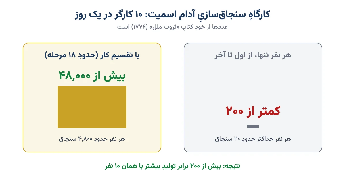 مقایسهٔ تولیدِ ده کارگر با و بدونِ تقسیم کار در کارگاهِ سنجاقسازیِ آدام اسمیت