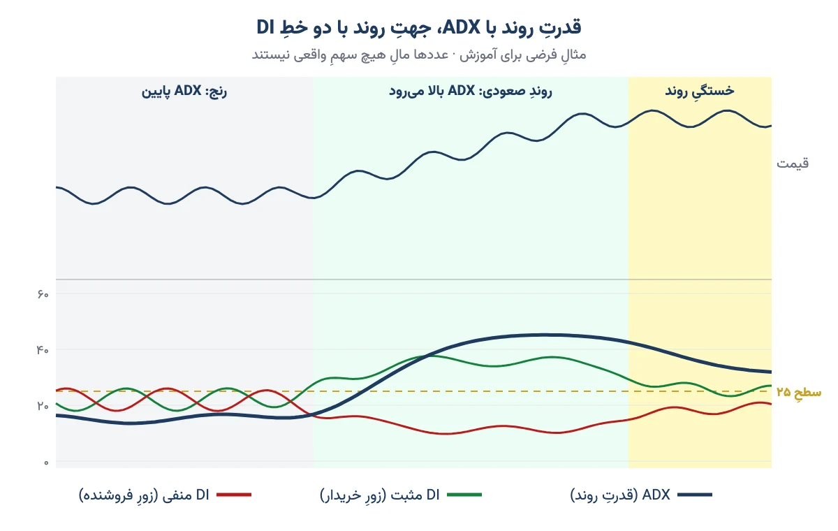 نمودار فرضی قیمت و سه خط ADX و +DI و -DI در سه مرحلهٔ رنج، روند صعودی و خستگی روند