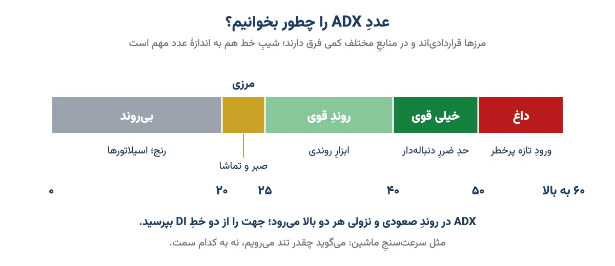 نوار تفسیر عدد ADX از صفر تا ۶۰ به بالا با پنج منطقهٔ بیروند، مرزی، روند قوی، خیلی قوی و داغ