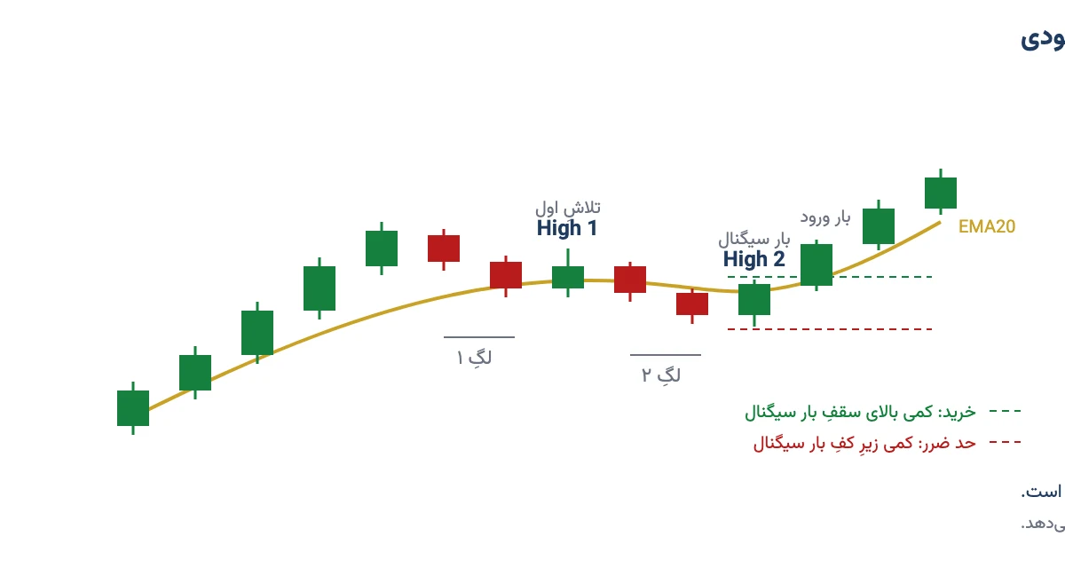 شکلِ فرضیِ شمارش High 1 و High 2 در عقب‌نشینیِ دوپای یک روند صعودی با میانگین متحرک ۲۰، بار سیگنال، نقطهٔ ورود و حد ضرر
