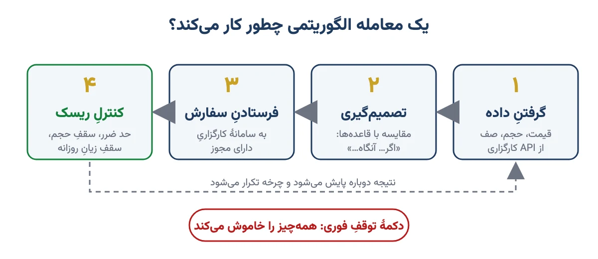 چهار مرحلهٔ معامله الگوریتمی: گرفتن داده، تصمیمگیری، فرستادن سفارش و کنترل ریسک