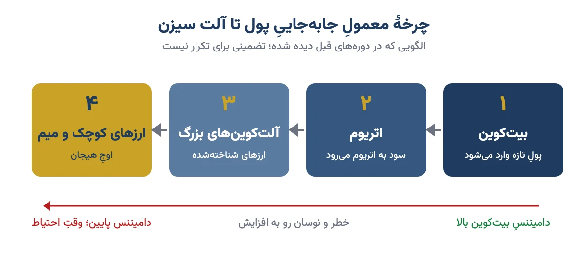 چرخهٔ جابهجایی پول از بیتکوین به اتریوم، آلتکوینهای بزرگ و سپس ارزهای کوچک