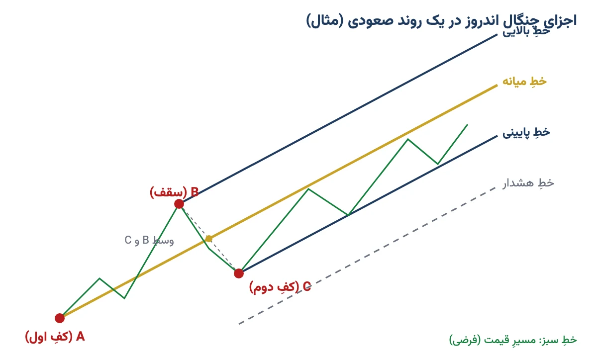 اجزای چنگال اندروز: نقاط A، B و C، خط میانه، خطوط بالایی و پایینی و خط هشدار