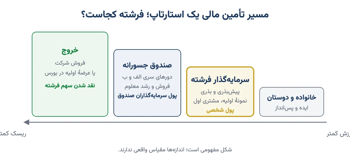 مسیر تأمین مالی استارتاپ از خانواده و دوستان تا سرمایه‌گذار فرشته، صندوق جسورانه و خروج