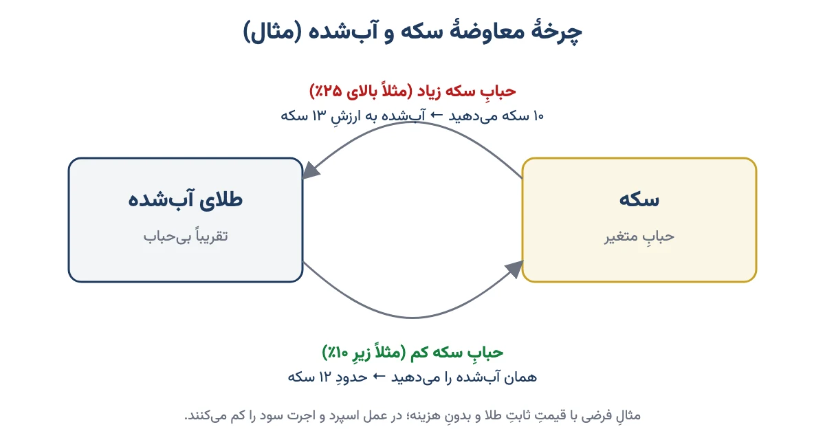 چرخهٔ معاوضهٔ سکه با طلای آبشده: در حباب زیاد سکه به آبشده و در حباب کم آبشده به سکه تبدیل میشود