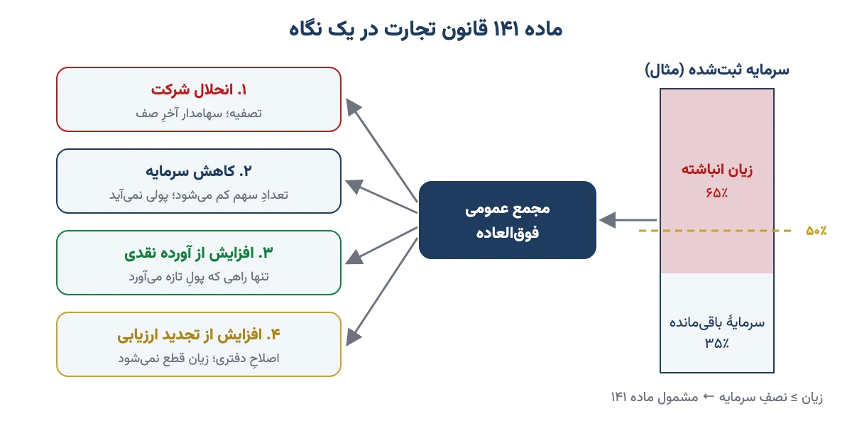 نمودارِ ماده ۱۴۱: زیان انباشتهٔ بیش از نصفِ سرمایه و چهار راهِ مجمع فوق‌العاده