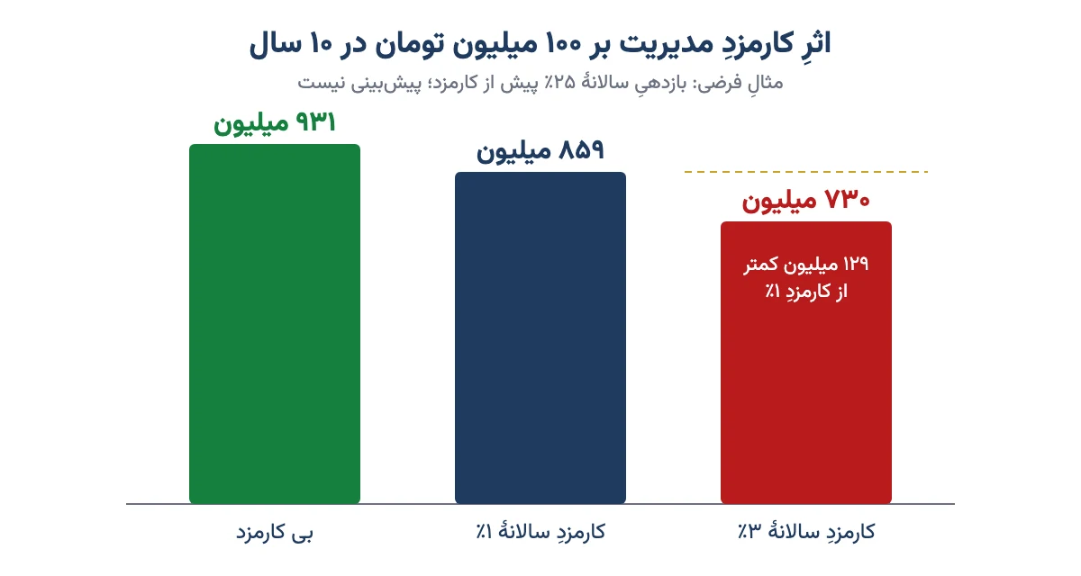 نمودار ستونیِ اثرِ کارمزدِ ۱٪ و ۳٪ بر رشدِ ۱۰۰ میلیون تومان در ده سال