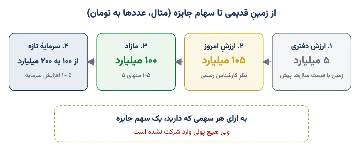 نمودار چهار مرحلهای تجدید ارزیابی زمین: ارزش دفتری ۵ میلیارد، ارزش امروز ۱۰۵ میلیارد، مازاد ۱۰۰ میلیارد و افزایش سرمایه ۱۰۰ درصدی