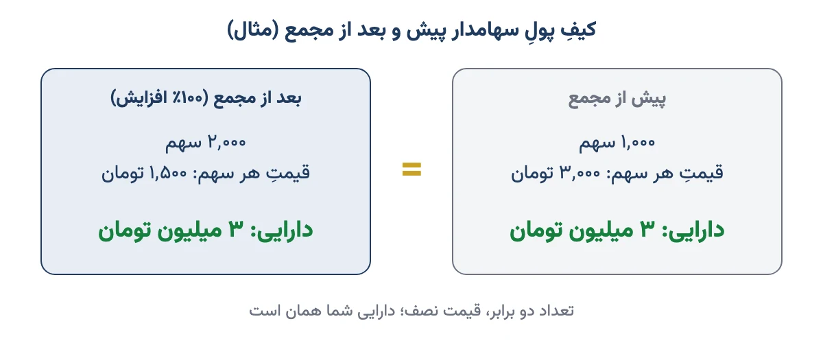 مقایسه دارایی سهامدار پیش و بعد از مجمع: ۱۰۰۰ سهم به قیمت ۳۰۰۰ تومان برابر ۲۰۰۰ سهم به قیمت ۱۵۰۰ تومان