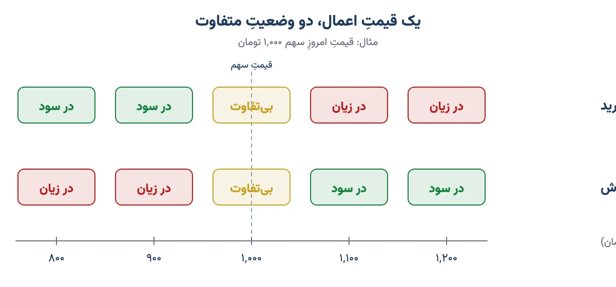 وضعیت در سود، بیتفاوت و در زیان برای اختیار خرید و اختیار فروش روی سهم ۱۰۰۰ تومانی