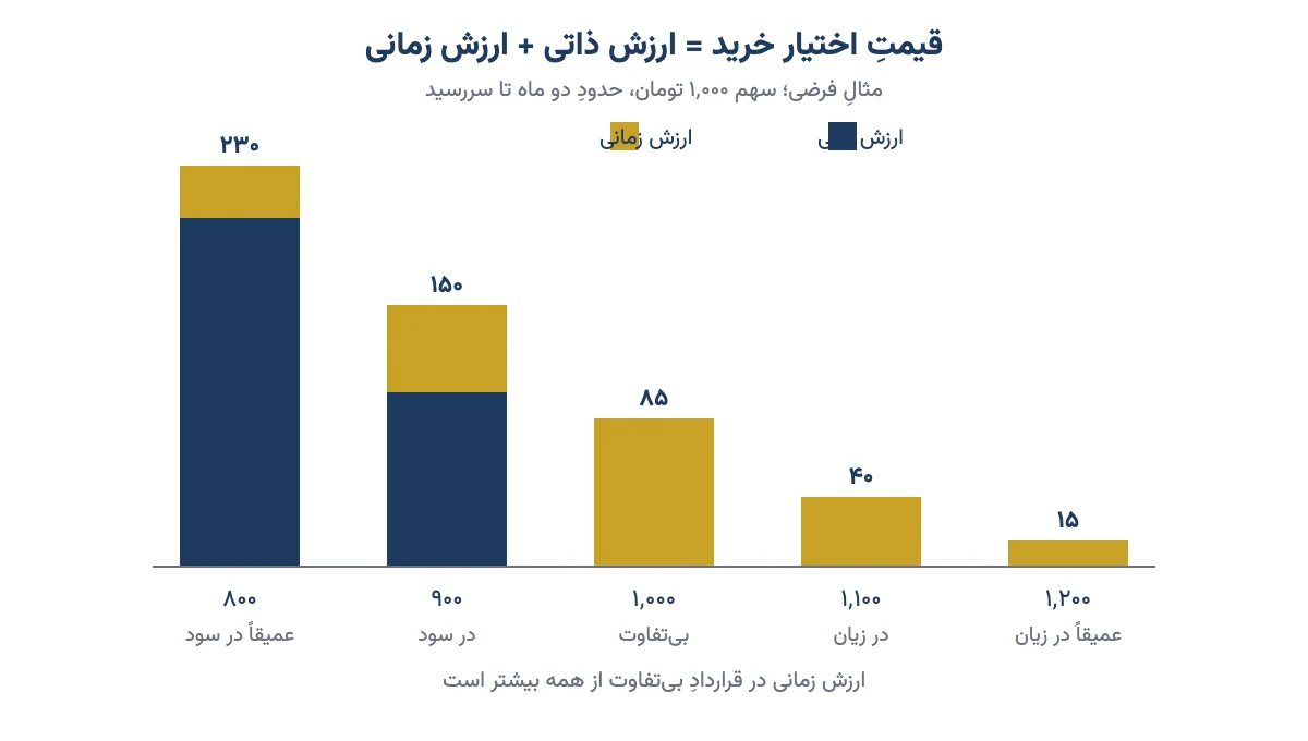 نمودار ستونی قیمت اختیار خرید به تفکیک ارزش ذاتی و ارزش زمانی در قیمتهای اعمال مختلف