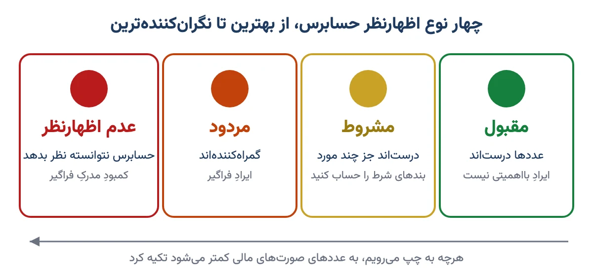 چهار نوع اظهارنظر حسابرس: مقبول، مشروط، مردود و عدم اظهارنظر، مثل چراغ راهنمایی از سبز تا قرمز