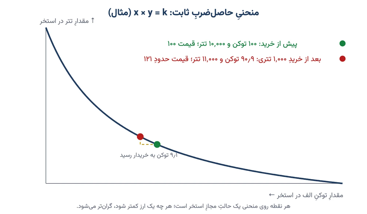 منحنی حاصلضرب ثابت x*y=k و جابهجایی استخر پس از یک خرید در مثال فرضی