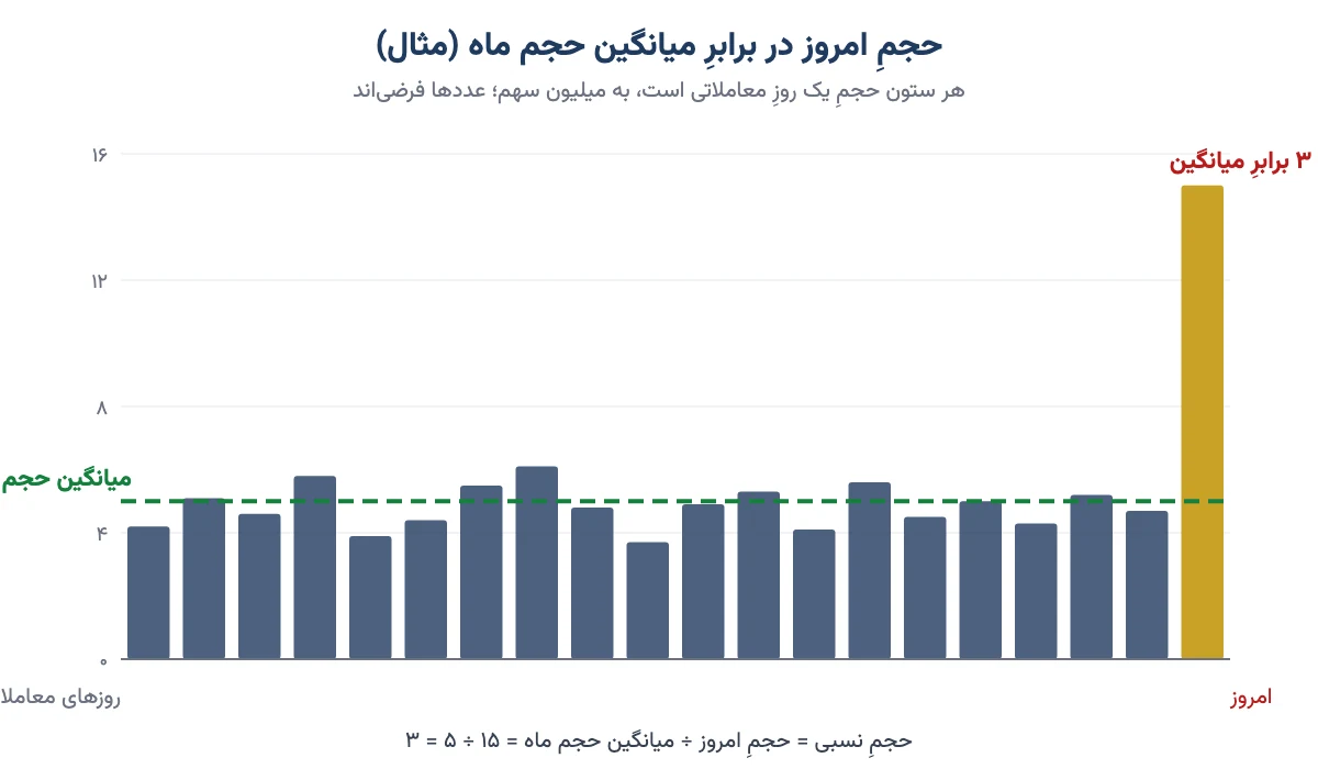 نمودار ستونیِ حجم معاملاتِ روزانهٔ یک سهم با خطِ میانگین حجم ماه و روزی که حجم سه برابرِ میانگین شده است