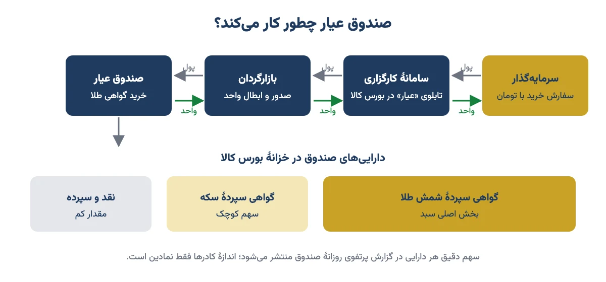 نمودار سازوکار صندوق عیار: پول سرمایهگذار از راه کارگزاری و بازارگردان به صندوق میرسد و صرف گواهی شمش، گواهی سکه و نقد میشود