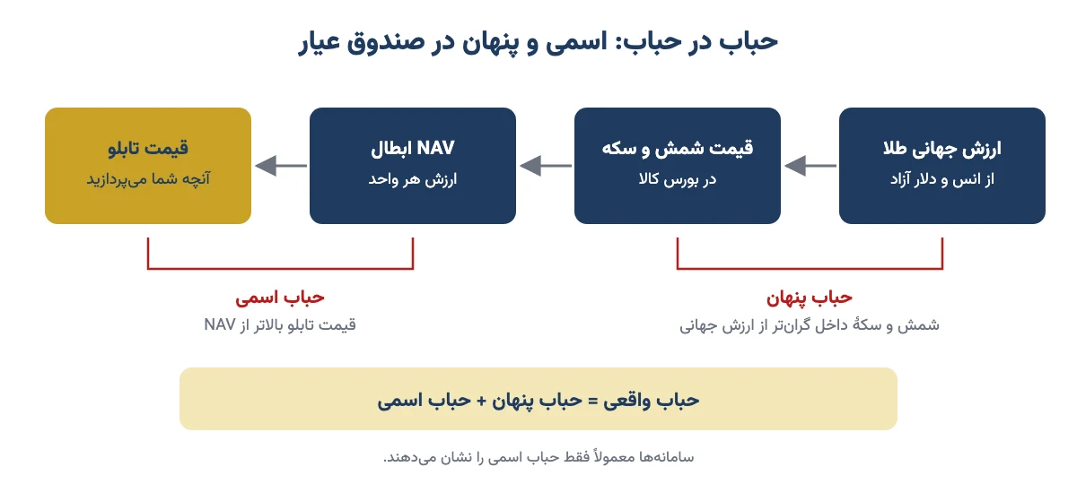 دو لایهٔ حباب در قیمت صندوق عیار: حباب شمش داخلی نسبت به ارزش ذاتی و حباب صندوق نسبت به NAV ابطال