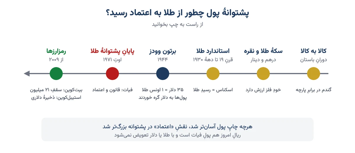 خط زمانی تحول پشتوانه پول از معامله کالا به کالا و سکه طلا تا استاندارد طلا، برتون وودز ۱۹۴۴، پایان پشتوانه طلا در ۱۹۷۱ و رمزارزها