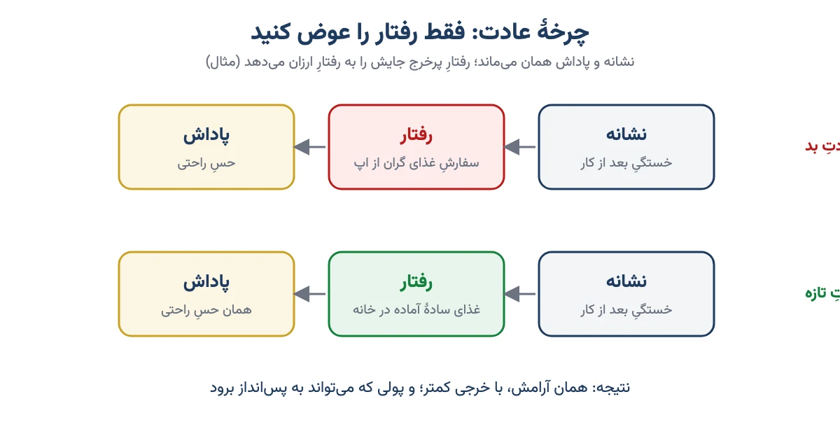 چرخهٔ عادت: نشانه، رفتار و پاداش؛ در عادتِ تازه فقط رفتارِ پرخرج با رفتارِ ارزان جایگزین شده است