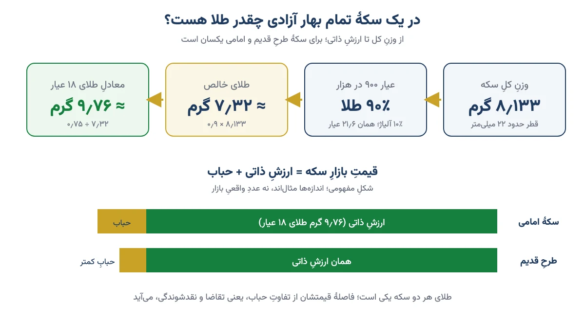 نمودار مفهومی طلای سکه تمام بهار آزادی: وزن ۸٫۱۳۳ گرم، عیار ۹۰۰، حدود ۷٫۳۲ گرم طلای خالص و معادل ۹٫۷۶ گرم طلای ۱۸ عیار، و مقایسهٔ حباب سکه امامی و طرح قدیم